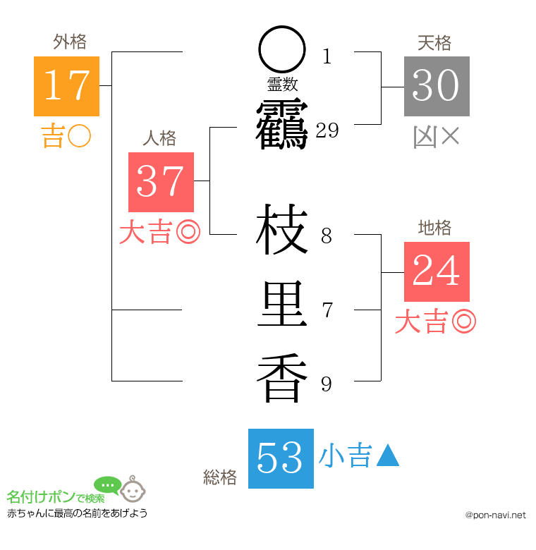 靏 枝里香さんの姓名判断結果