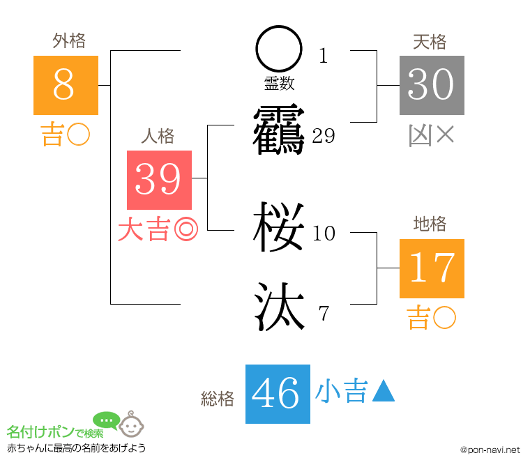 靏 桜汰さんの姓名判断結果
