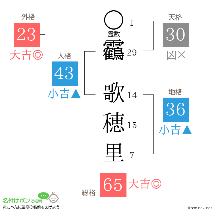 靏 歌穂里さんの姓名判断結果