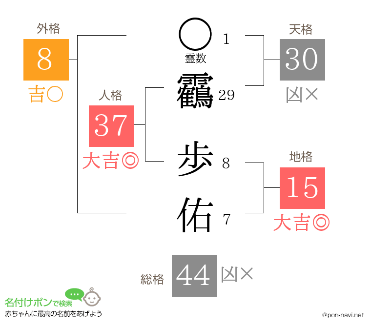靏 歩佑さんの姓名判断結果