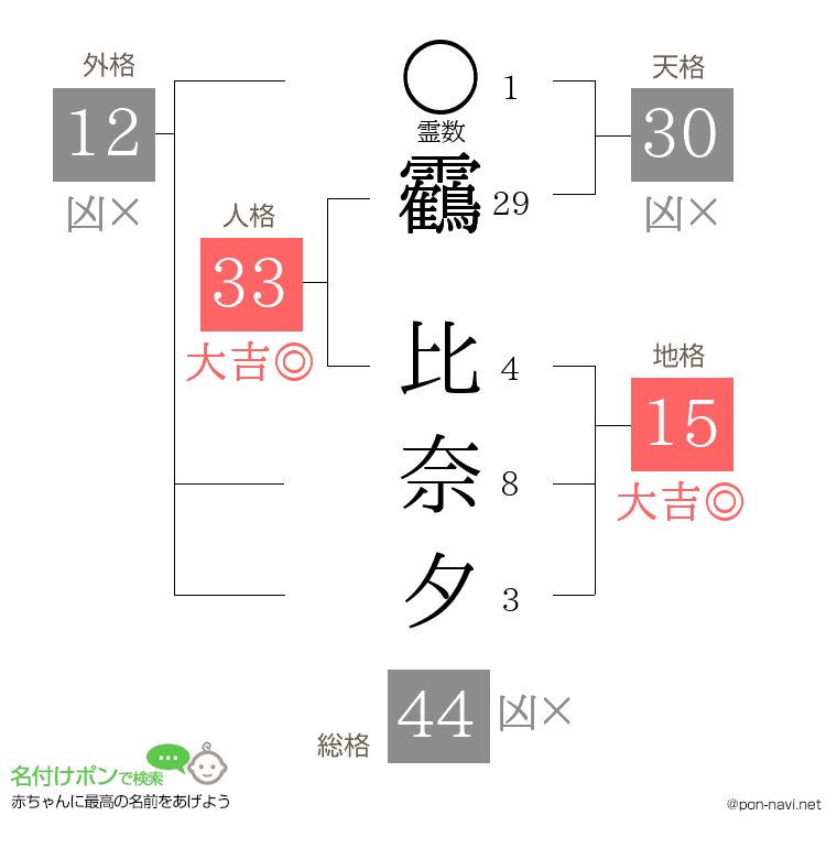 靏 比奈夕さんの姓名判断結果