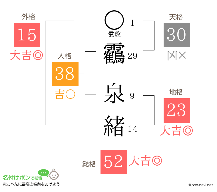 靏 泉緒さんの姓名判断結果