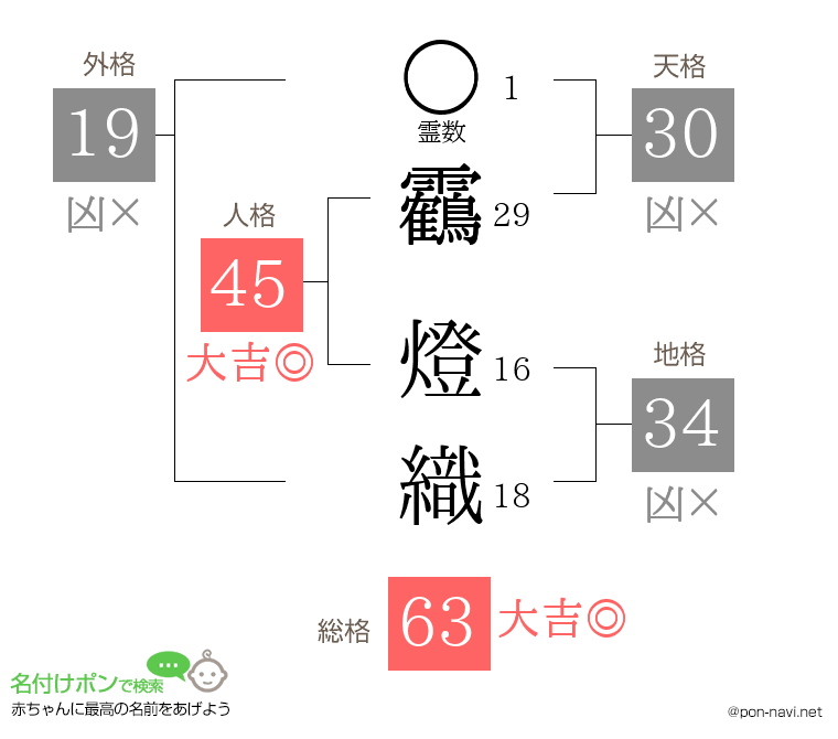 靏 燈織さんの姓名判断結果