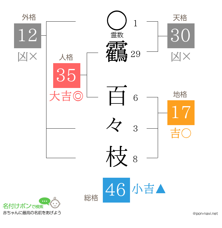 靏 百々枝さんの姓名判断結果