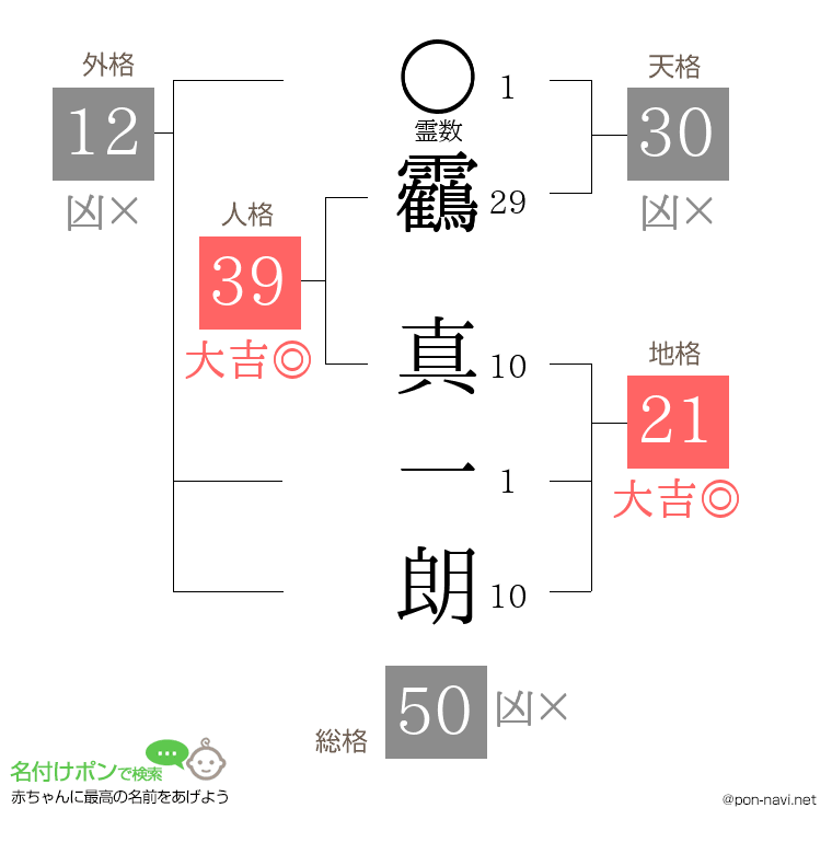 靏 真一朗さんの姓名判断結果
