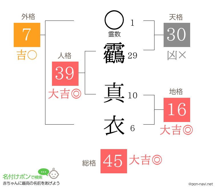 靏 真衣さんの姓名判断結果
