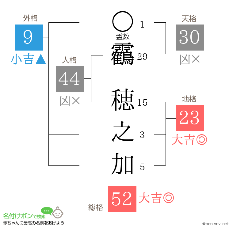 靏 穂之加さんの姓名判断結果
