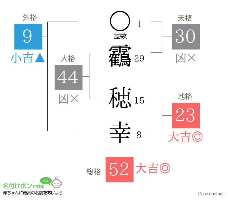 靏 穂幸さんの姓名判断結果