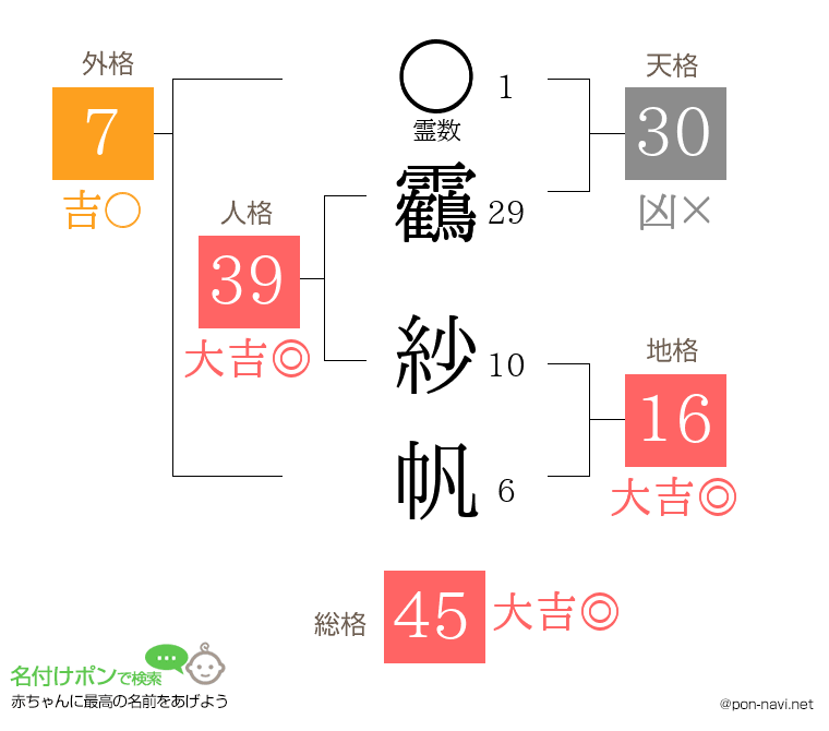 靏 紗帆さんの姓名判断結果