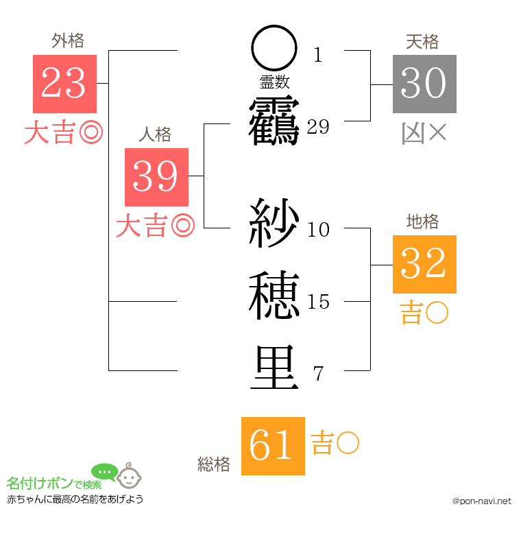 靏 紗穂里さんの姓名判断結果