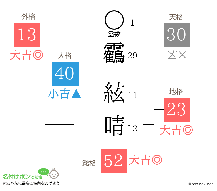 靏 絃晴さんの姓名判断結果