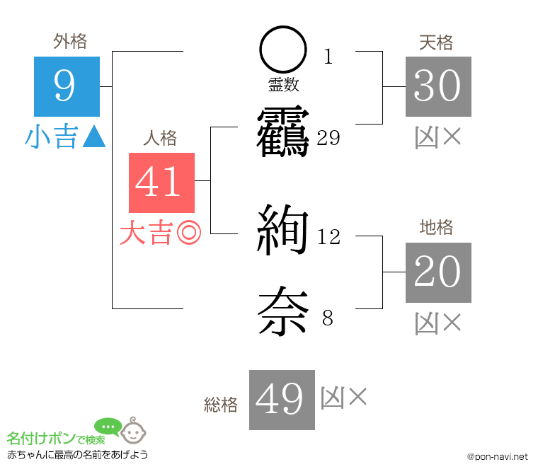靏 絢奈さんの姓名判断結果