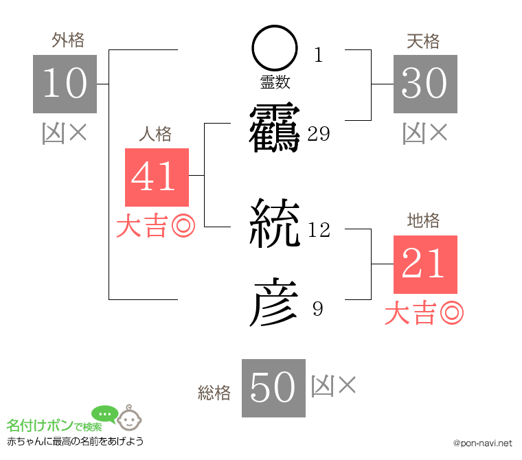 靏 統彦さんの姓名判断結果