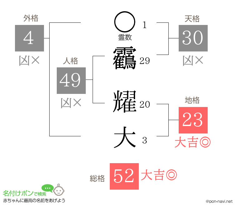 靏 耀大さんの姓名判断結果