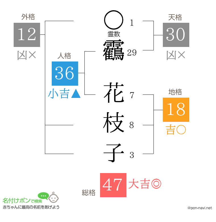 靏 花枝子さんの姓名判断結果