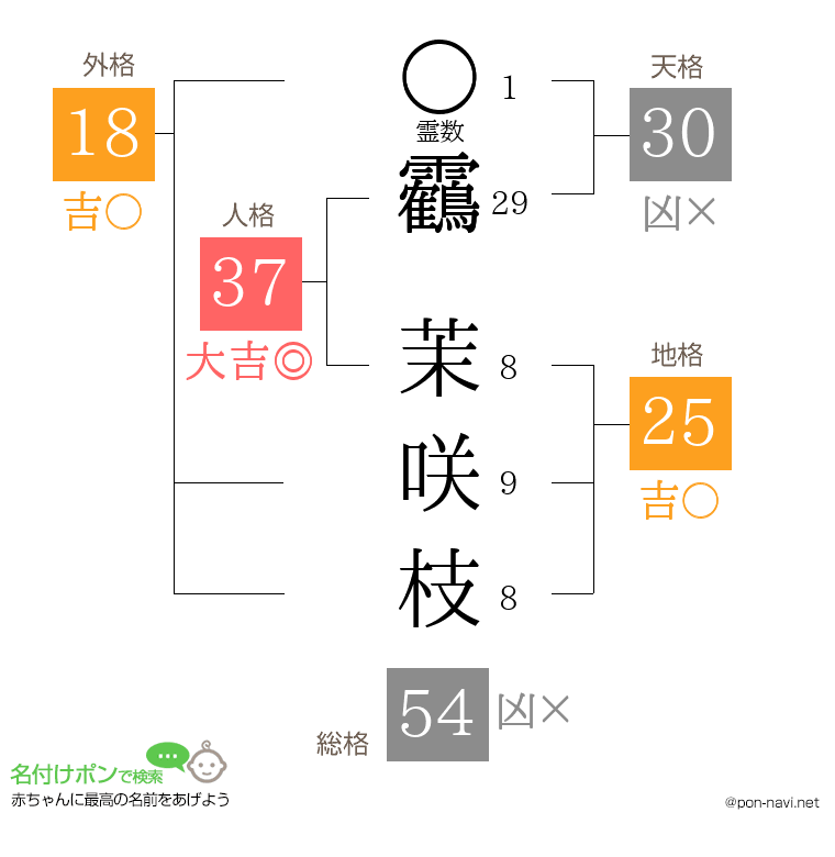 靏 茉咲枝さんの姓名判断結果