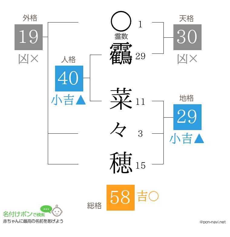 靏 菜々穂さんの姓名判断結果