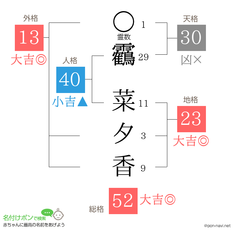 靏 菜夕香さんの姓名判断結果