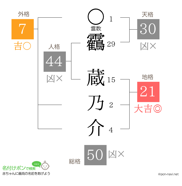 靏 蔵乃介さんの姓名判断結果