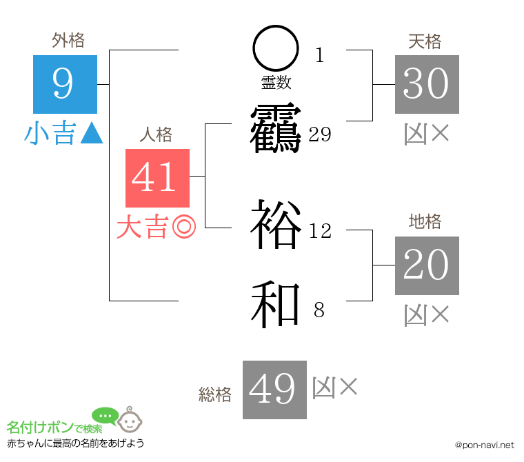 靏 裕和さんの姓名判断結果