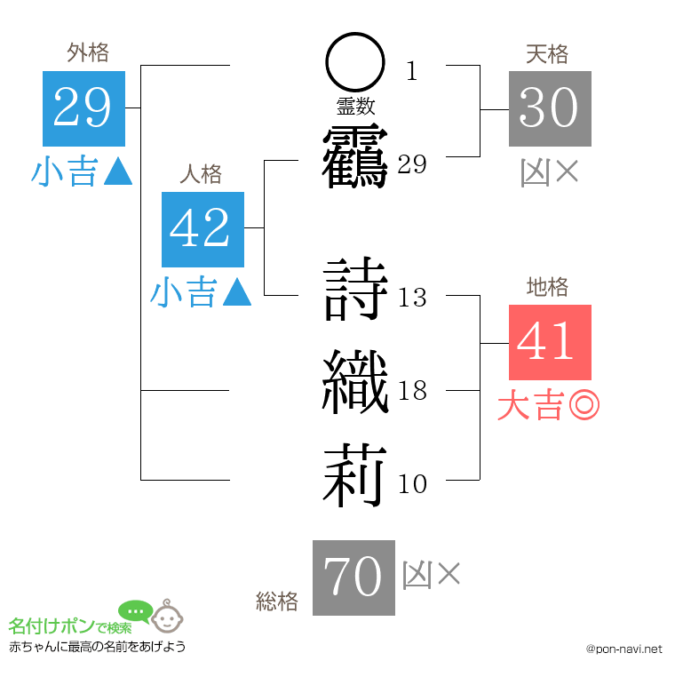 靏 詩織莉さんの姓名判断結果