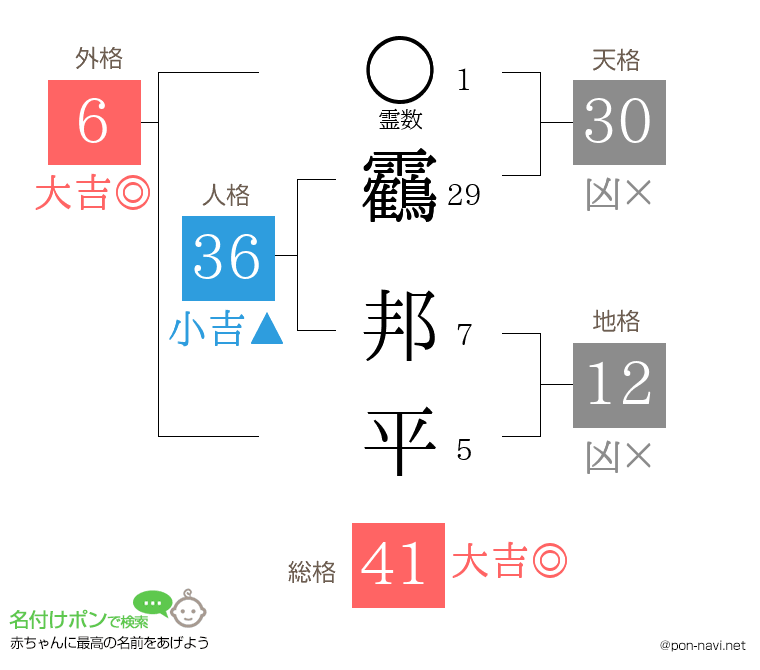 靏 邦平さんの姓名判断結果