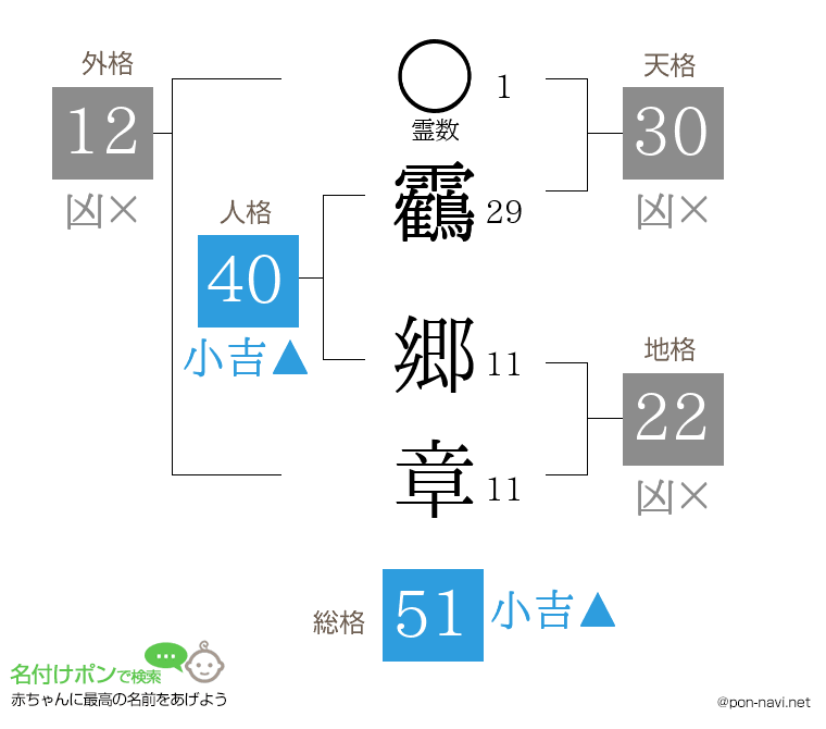 靏 郷章さんの姓名判断結果