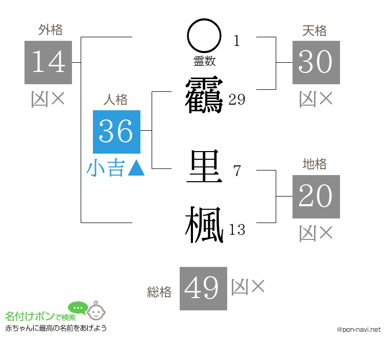 靏 里楓さんの姓名判断結果