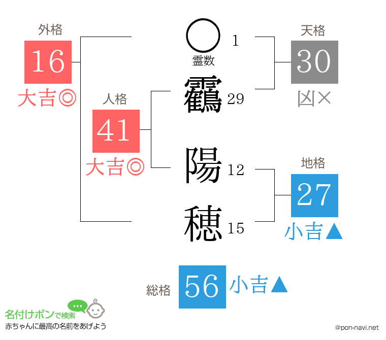 靏 陽穂さんの姓名判断結果