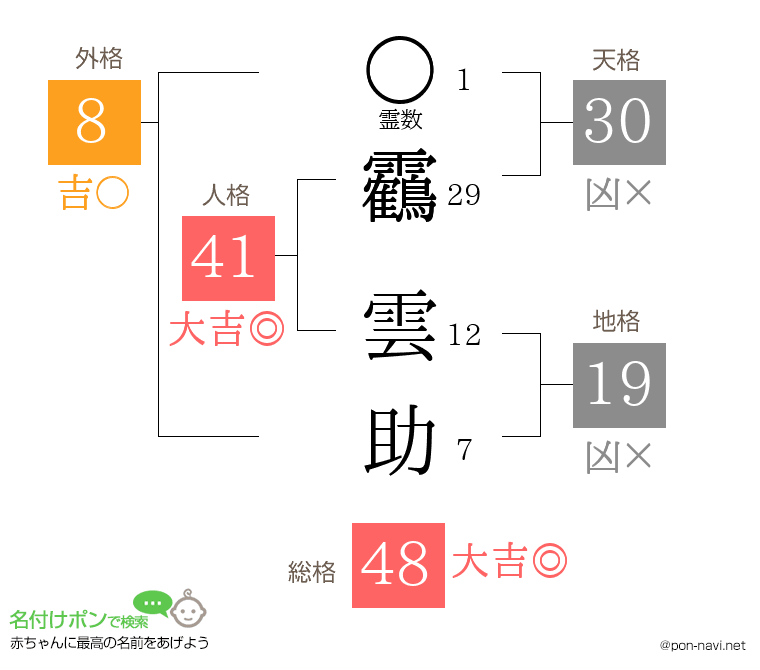 靏 雲助さんの姓名判断結果