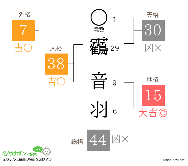 靏 音羽さんの姓名判断結果