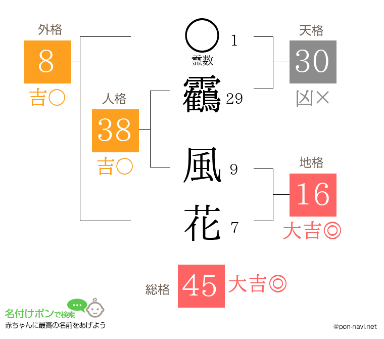 靏 風花さんの姓名判断結果