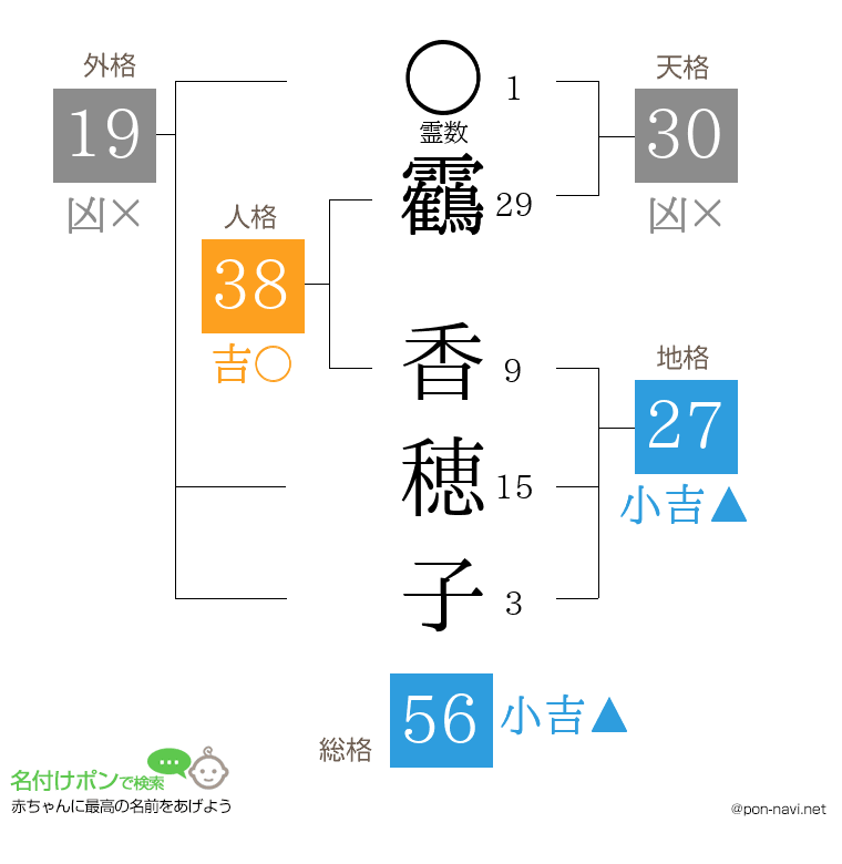 靏 香穂子さんの姓名判断結果