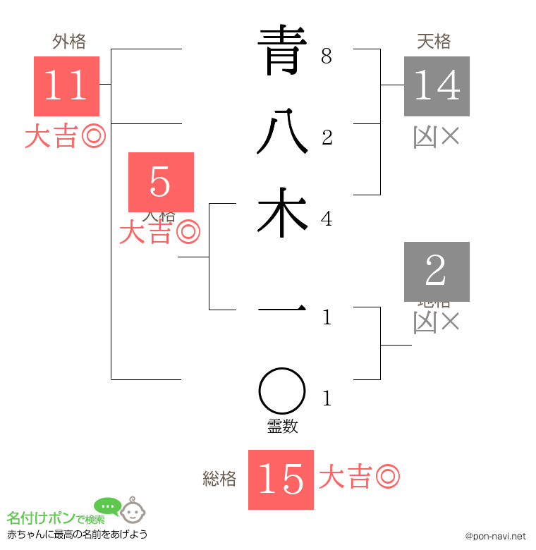 青八木 一さんの姓名判断結果