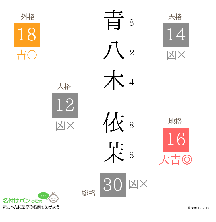 青八木 依茉さんの姓名判断結果