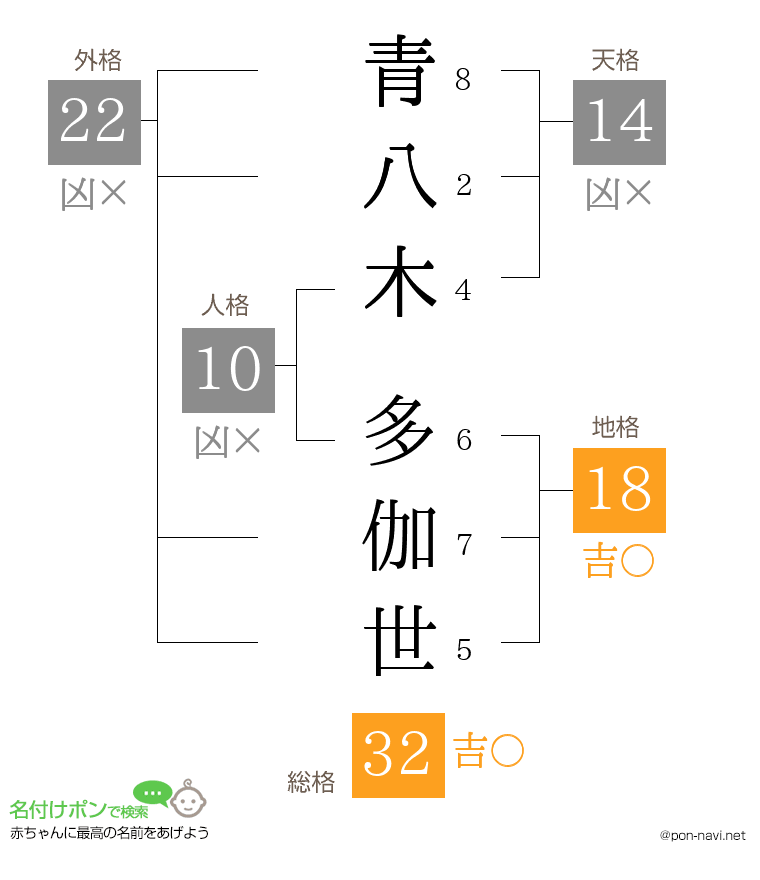 青八木 多伽世さんの姓名判断結果