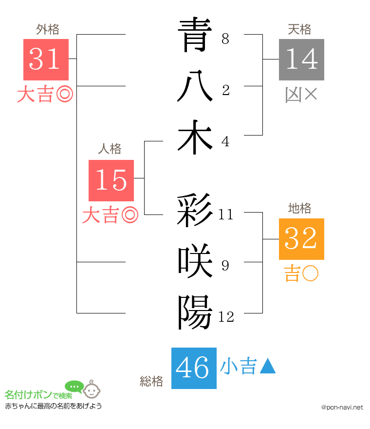青八木 彩咲陽さんの姓名判断結果