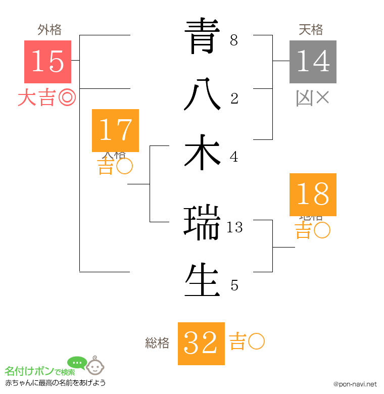 青八木 瑞生さんの姓名判断結果