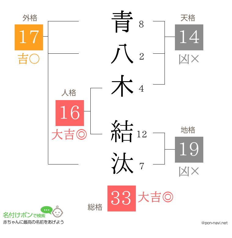 青八木 結汰さんの姓名判断結果