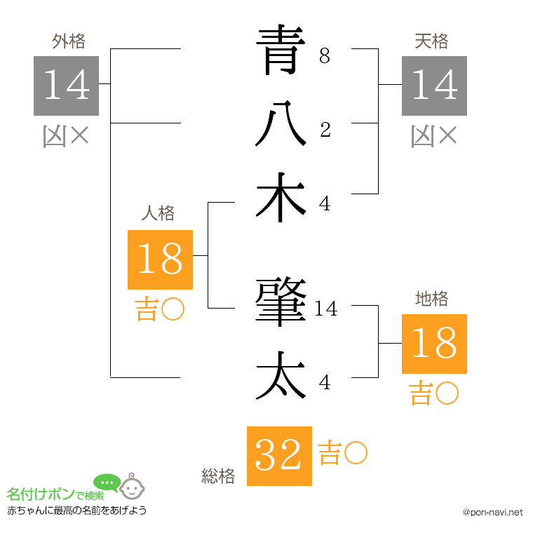 青八木 肇太さんの姓名判断結果