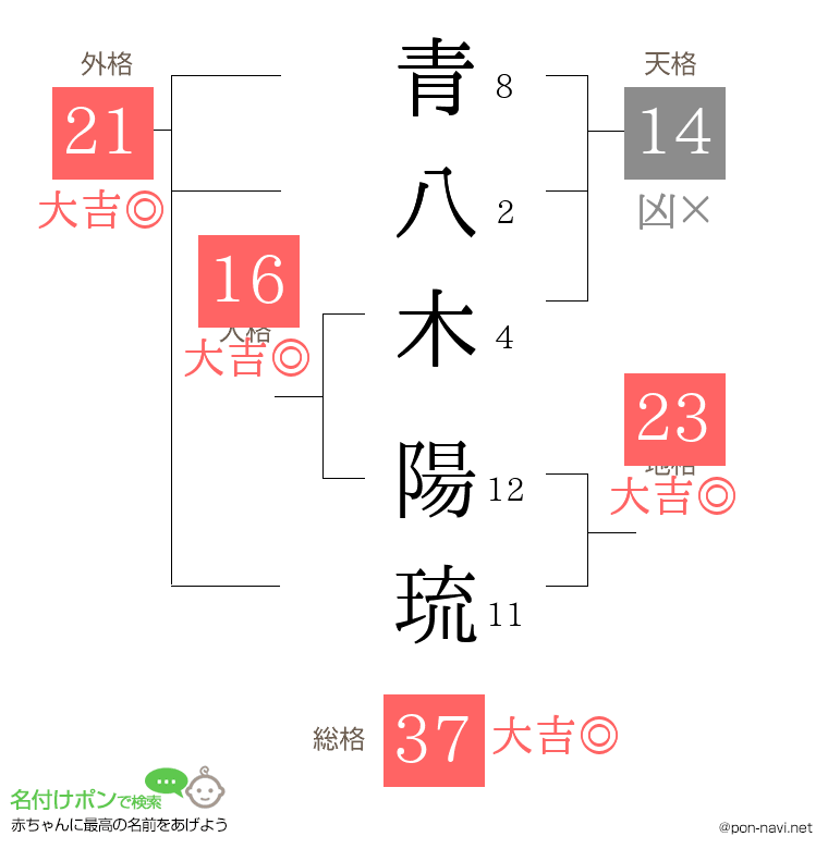 青八木 陽琉さんの姓名判断結果