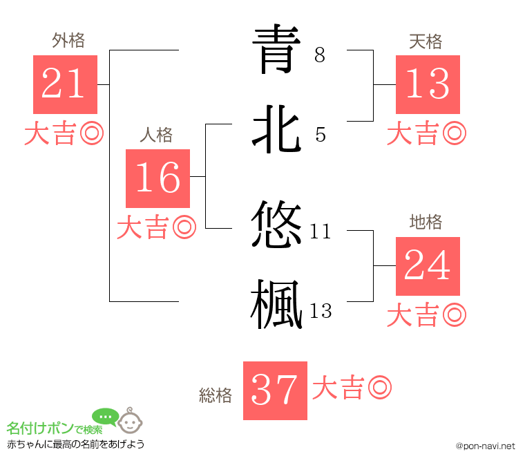 青北 悠楓さんの姓名判断結果