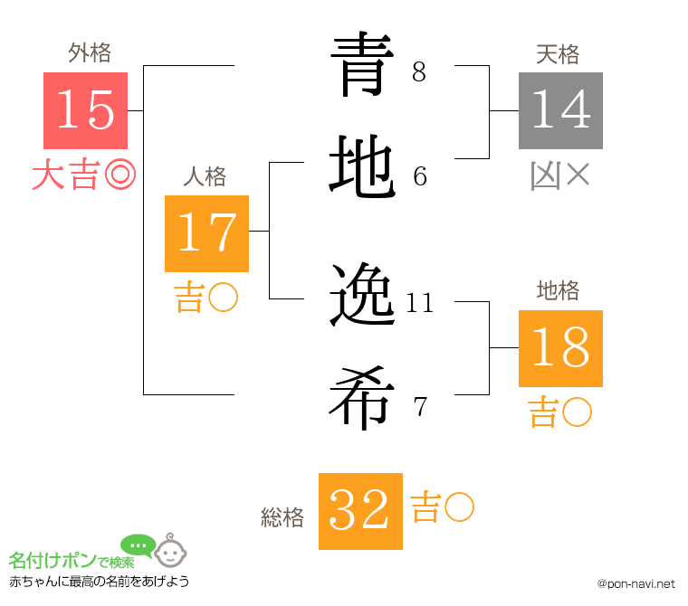 青地 逸希さんの姓名判断結果