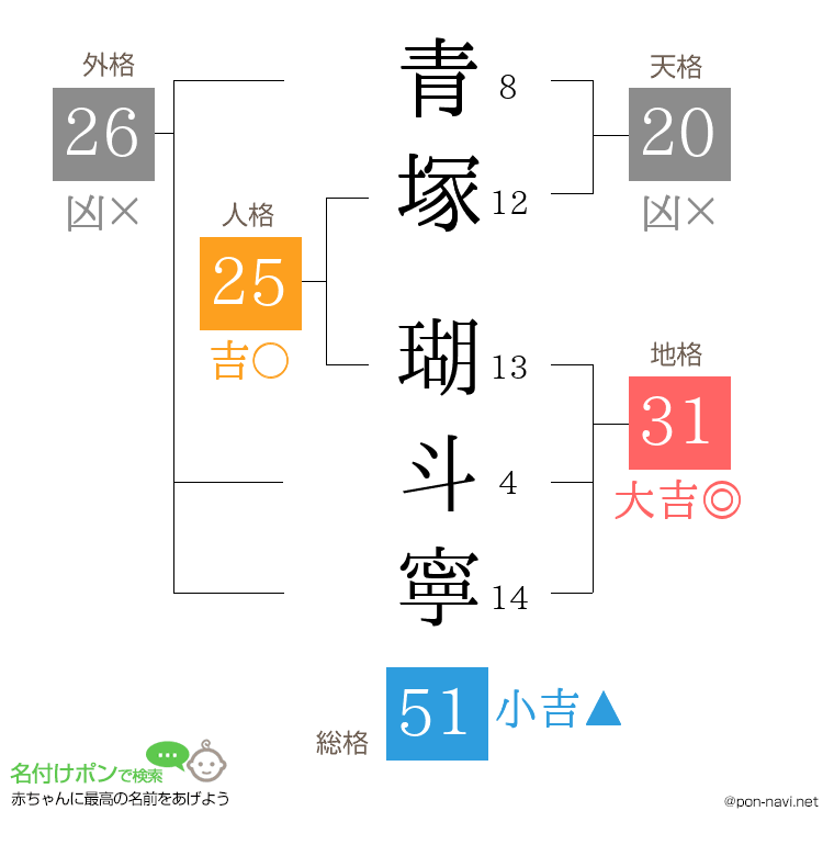 青塚 瑚斗寧さんの姓名判断結果