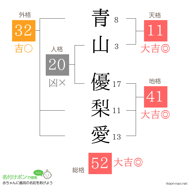 青山 優梨愛さんの姓名判断結果