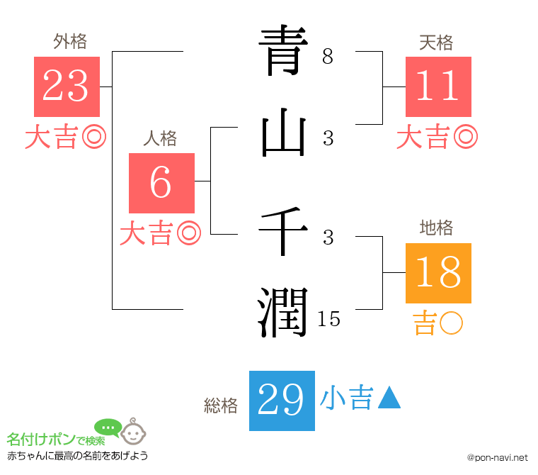 青山 千潤さんの姓名判断結果
