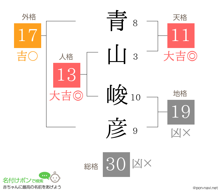 青山 峻彦さんの姓名判断結果