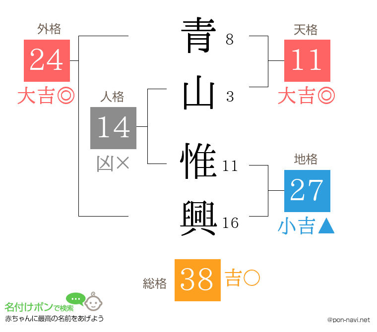 青山 惟興さんの姓名判断結果