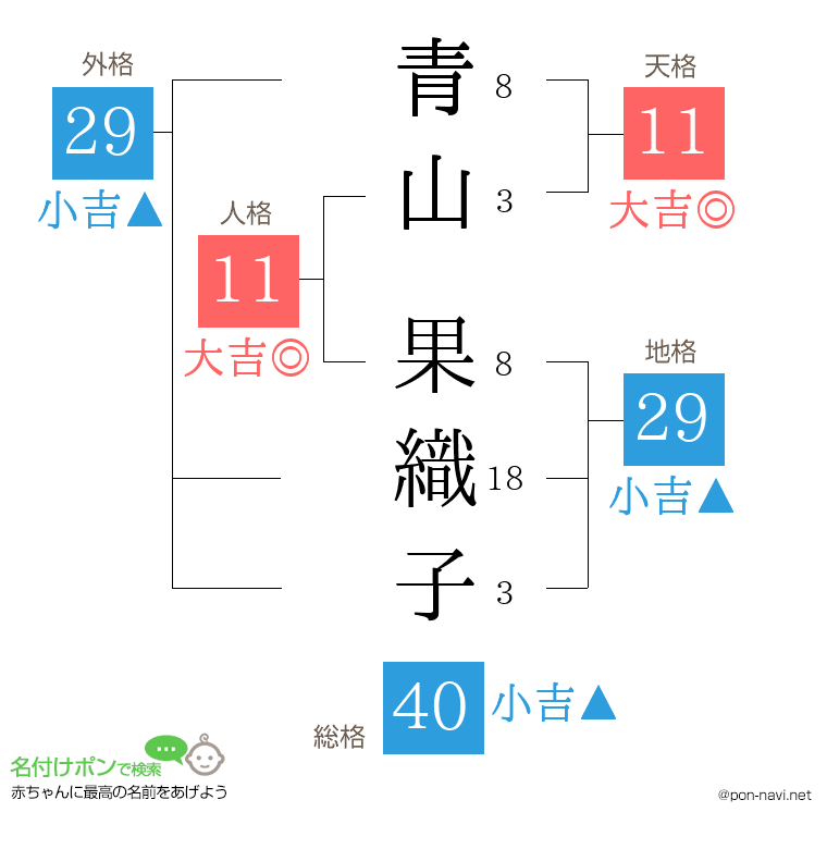 青山 果織子さんの姓名判断結果