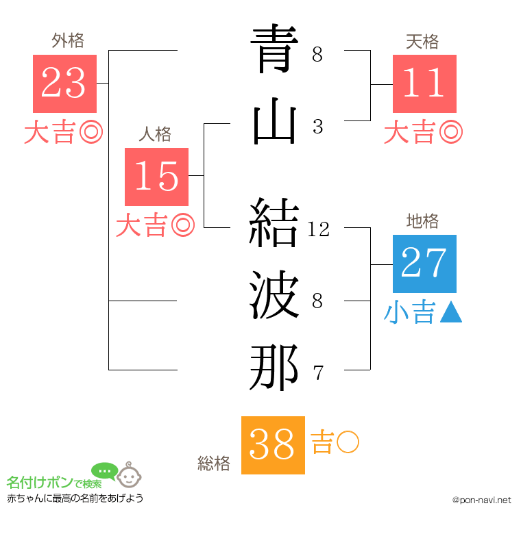 青山 結波那さんの姓名判断結果